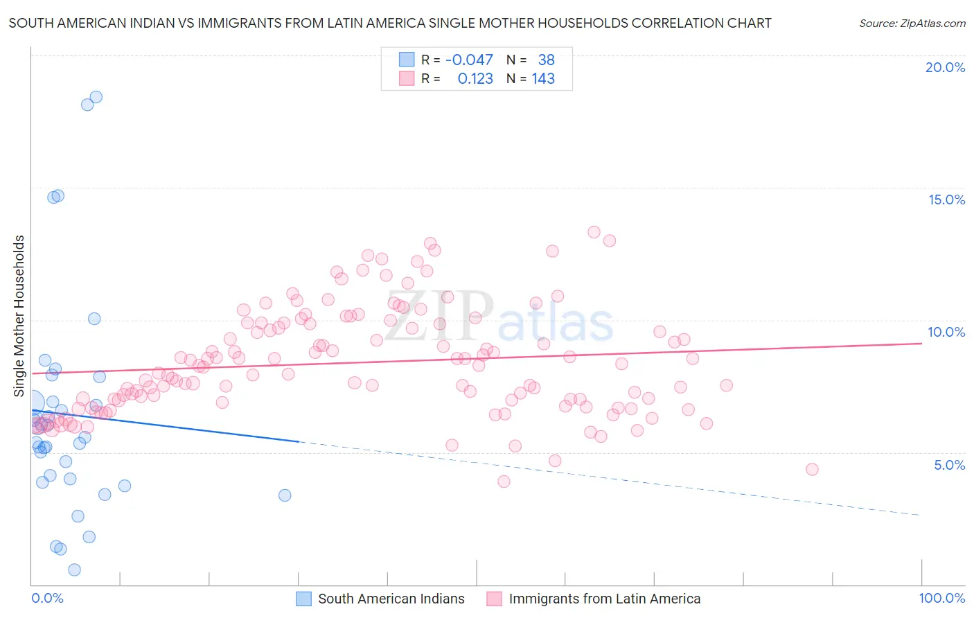 South American Indian vs Immigrants from Latin America Single Mother Households