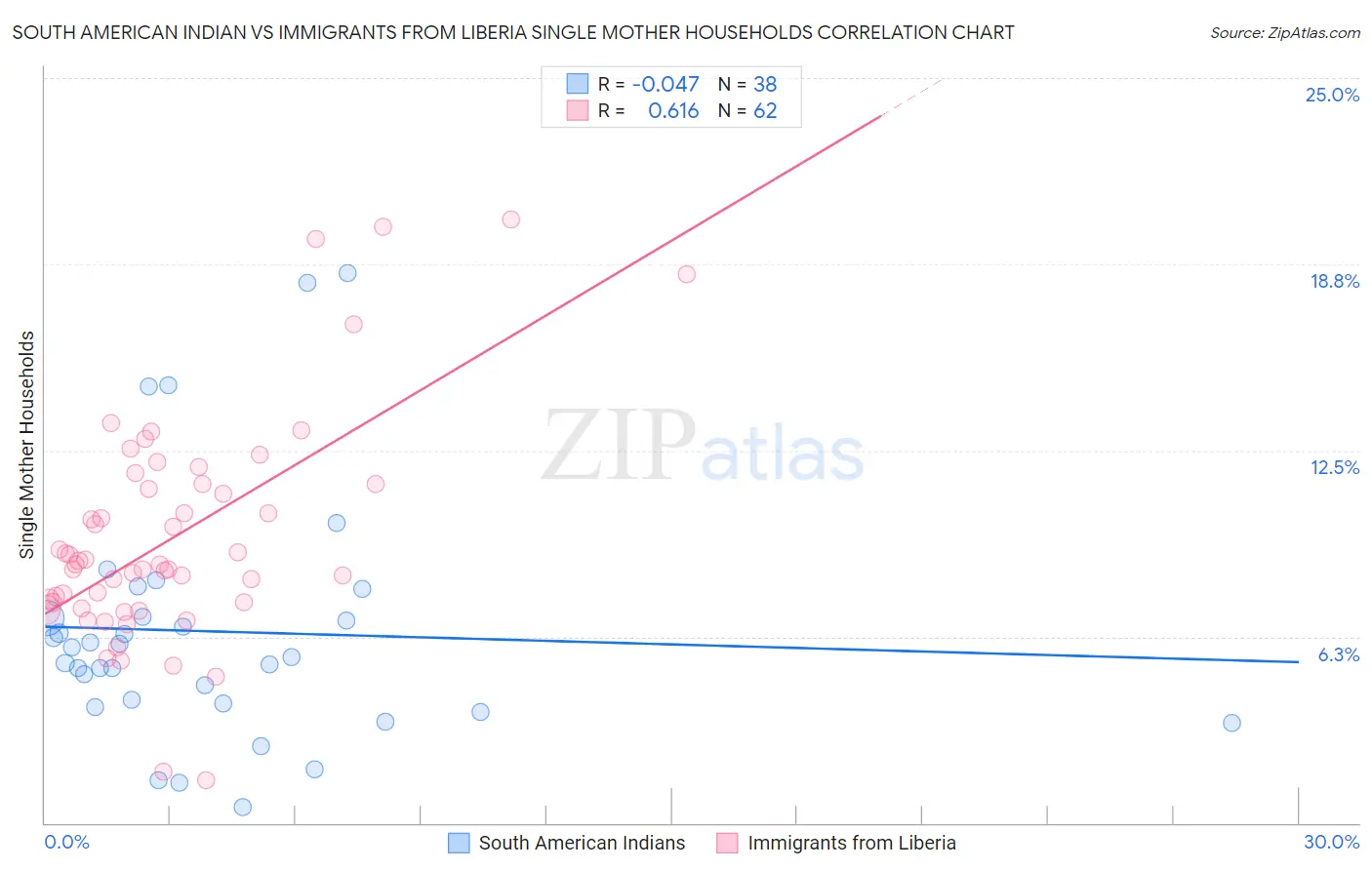 South American Indian vs Immigrants from Liberia Single Mother Households