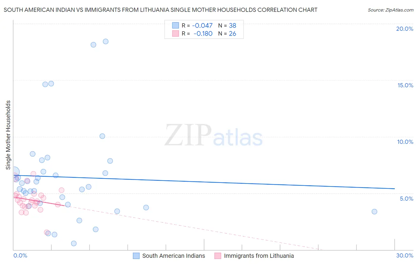 South American Indian vs Immigrants from Lithuania Single Mother Households