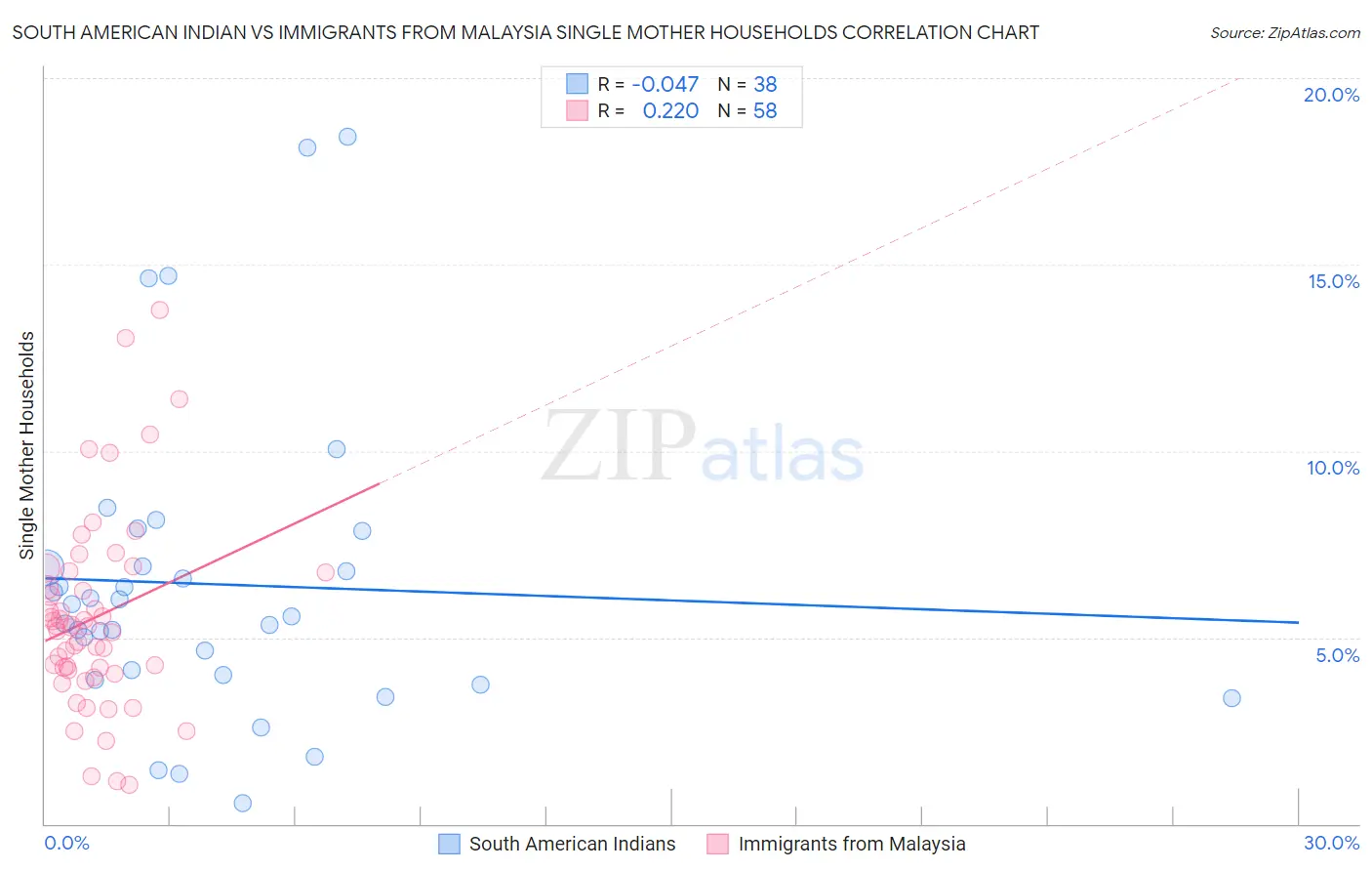 South American Indian vs Immigrants from Malaysia Single Mother Households
