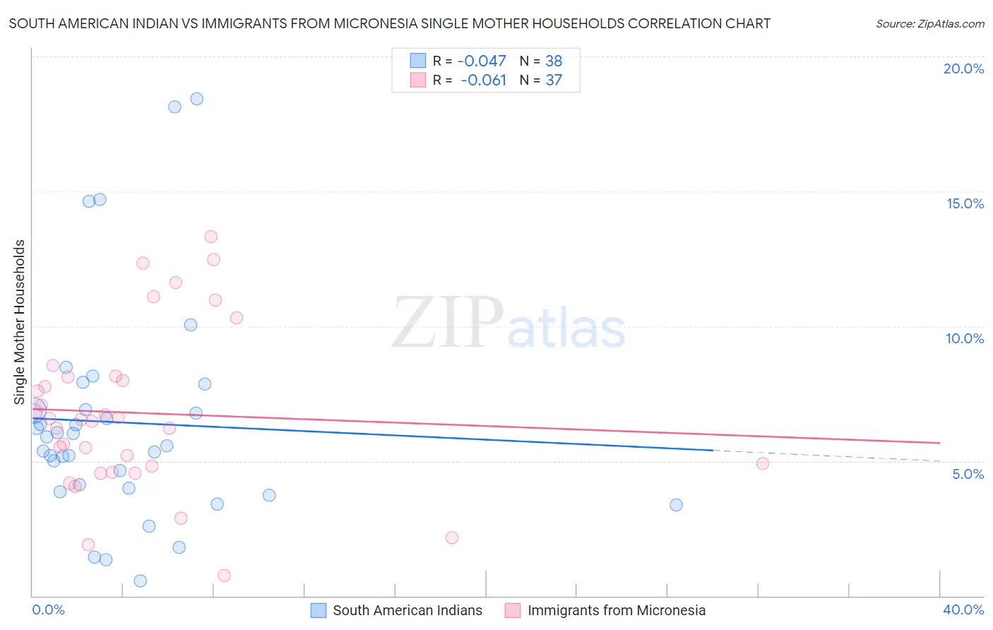 South American Indian vs Immigrants from Micronesia Single Mother Households