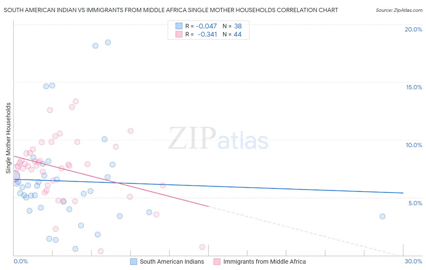 South American Indian vs Immigrants from Middle Africa Single Mother Households