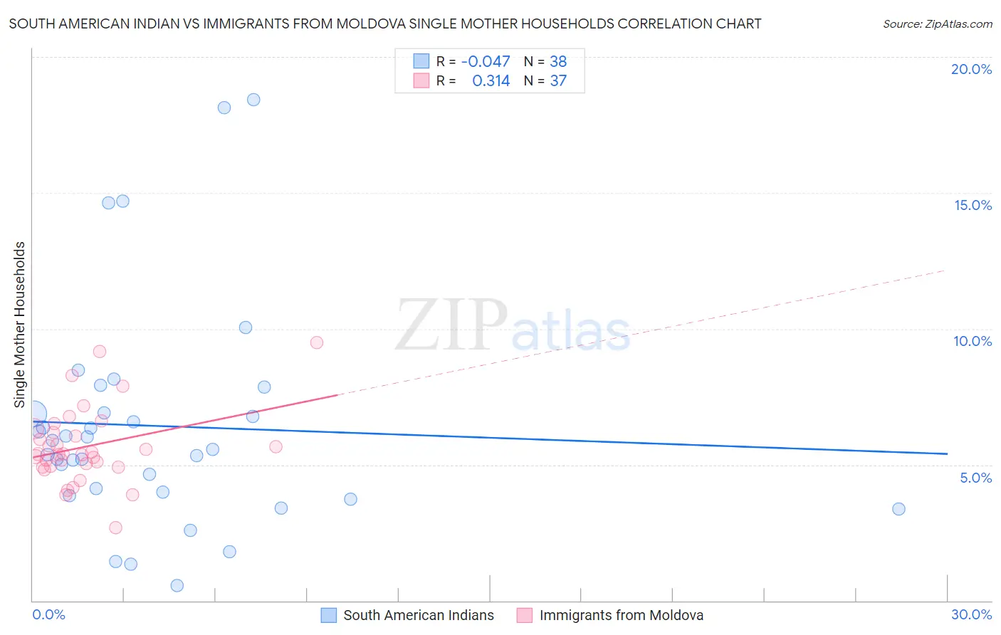 South American Indian vs Immigrants from Moldova Single Mother Households