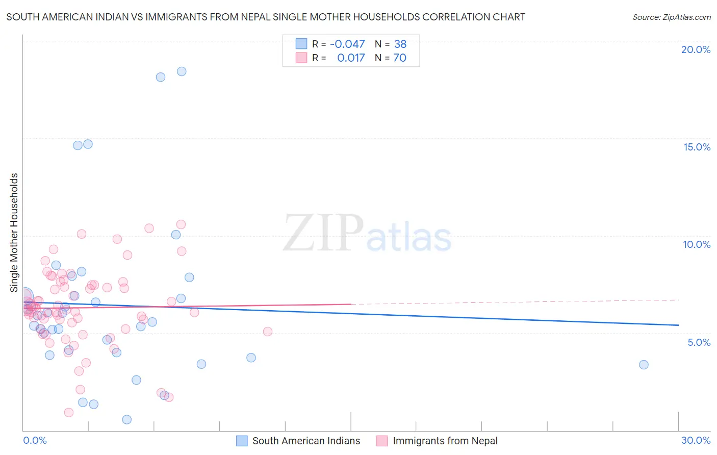 South American Indian vs Immigrants from Nepal Single Mother Households