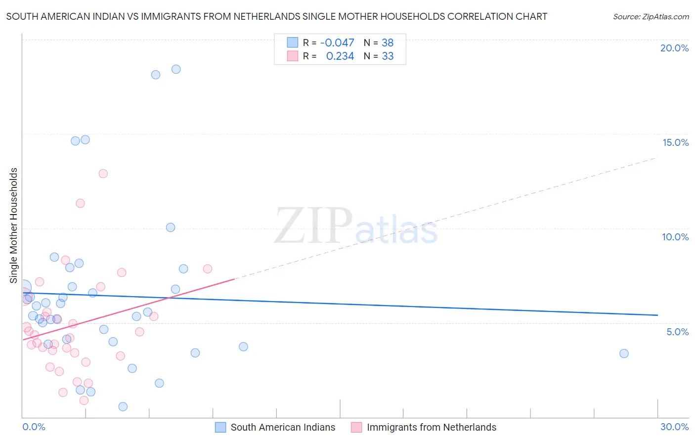South American Indian vs Immigrants from Netherlands Single Mother Households
