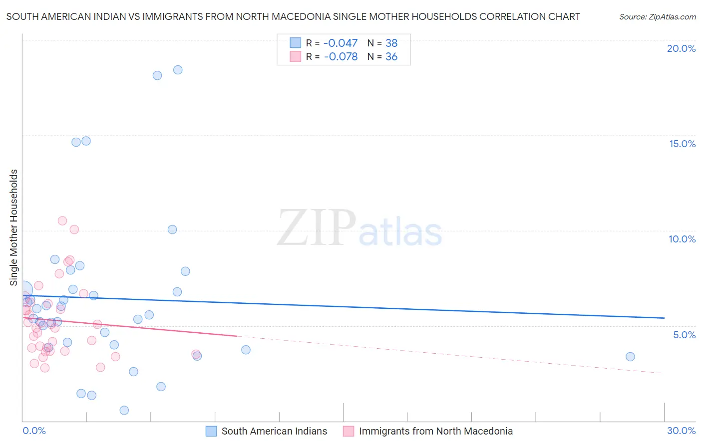 South American Indian vs Immigrants from North Macedonia Single Mother Households