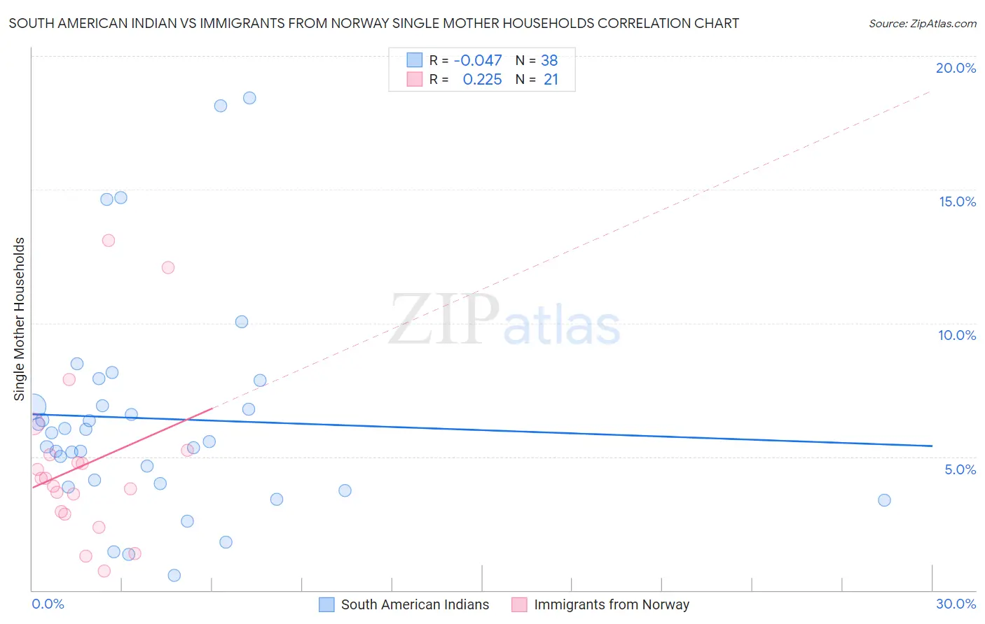 South American Indian vs Immigrants from Norway Single Mother Households