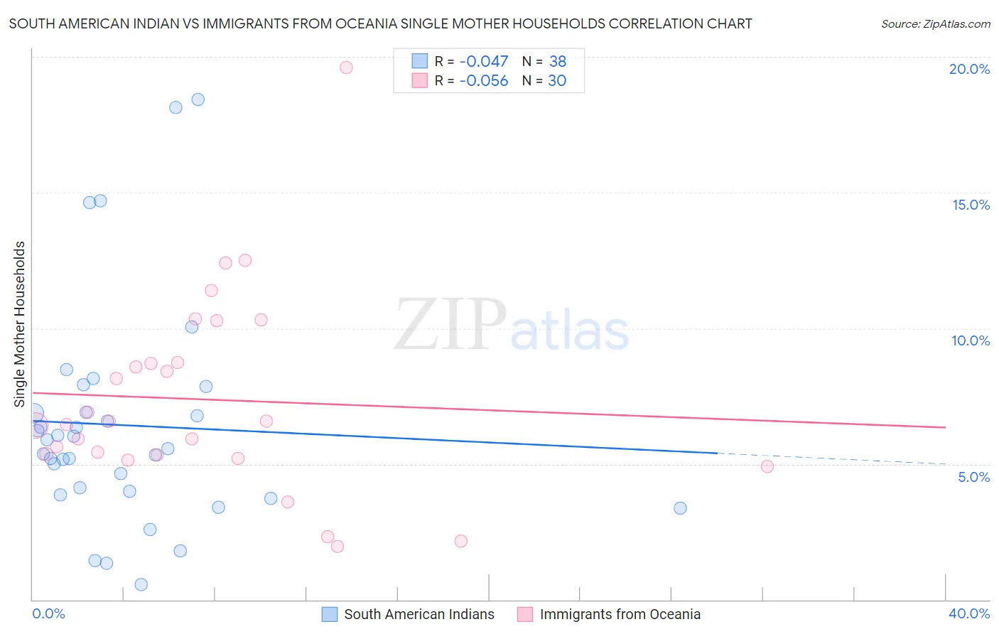 South American Indian vs Immigrants from Oceania Single Mother Households