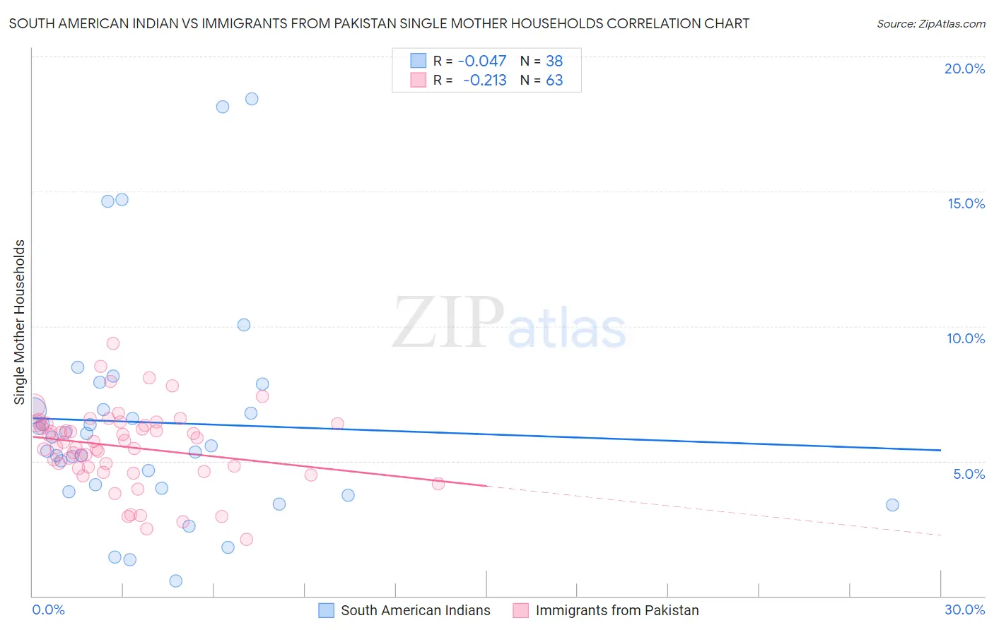 South American Indian vs Immigrants from Pakistan Single Mother Households