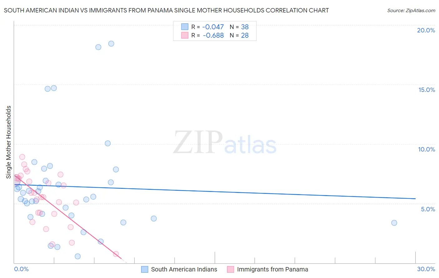 South American Indian vs Immigrants from Panama Single Mother Households
