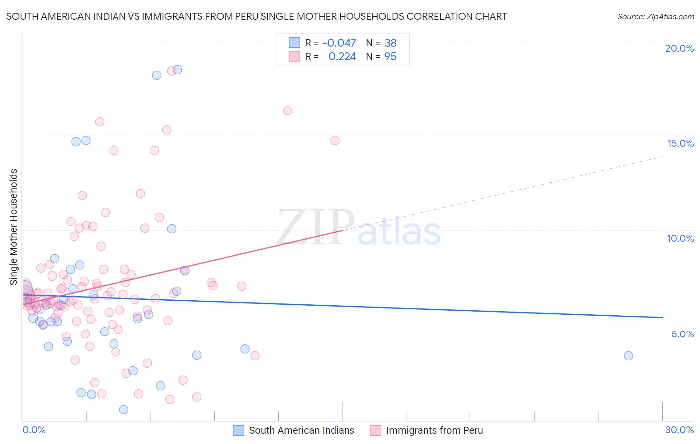 South American Indian vs Immigrants from Peru Single Mother Households