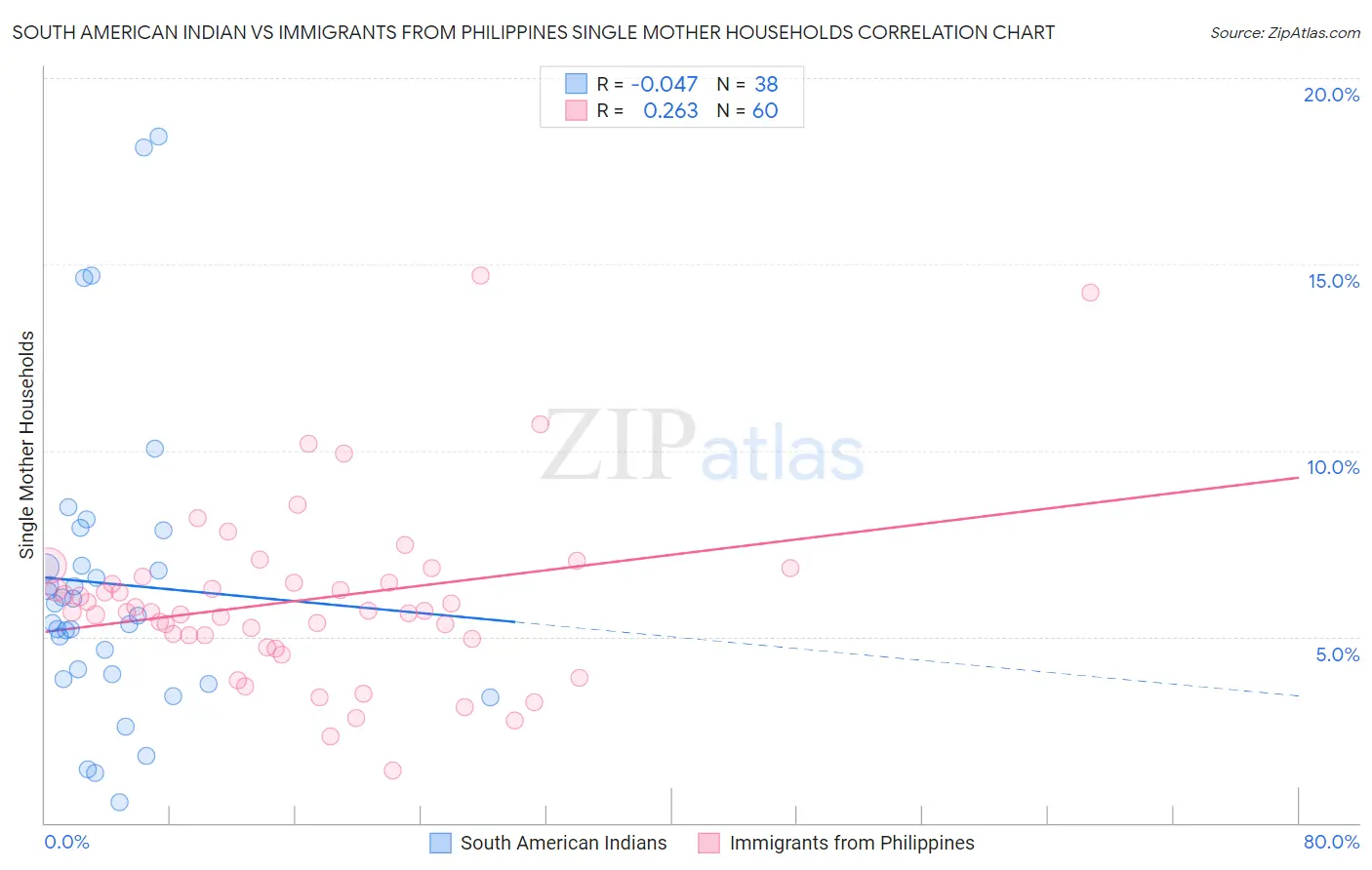 South American Indian vs Immigrants from Philippines Single Mother Households