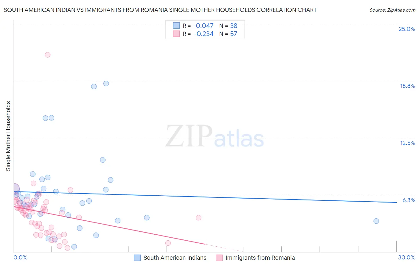 South American Indian vs Immigrants from Romania Single Mother Households