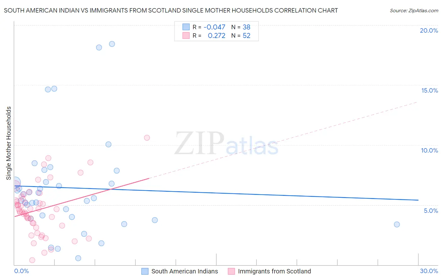South American Indian vs Immigrants from Scotland Single Mother Households