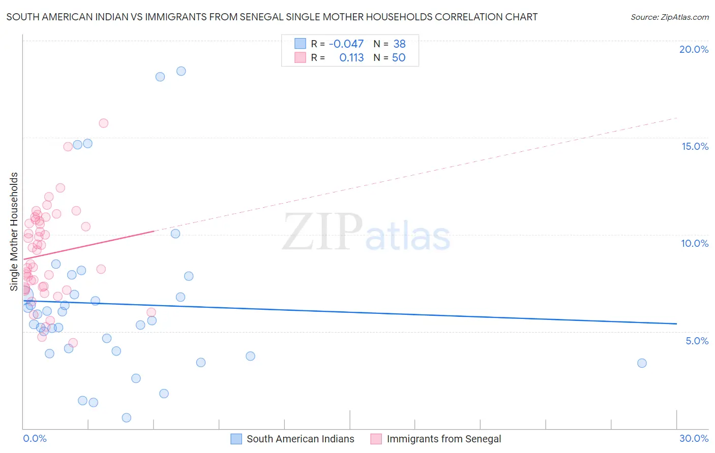 South American Indian vs Immigrants from Senegal Single Mother Households