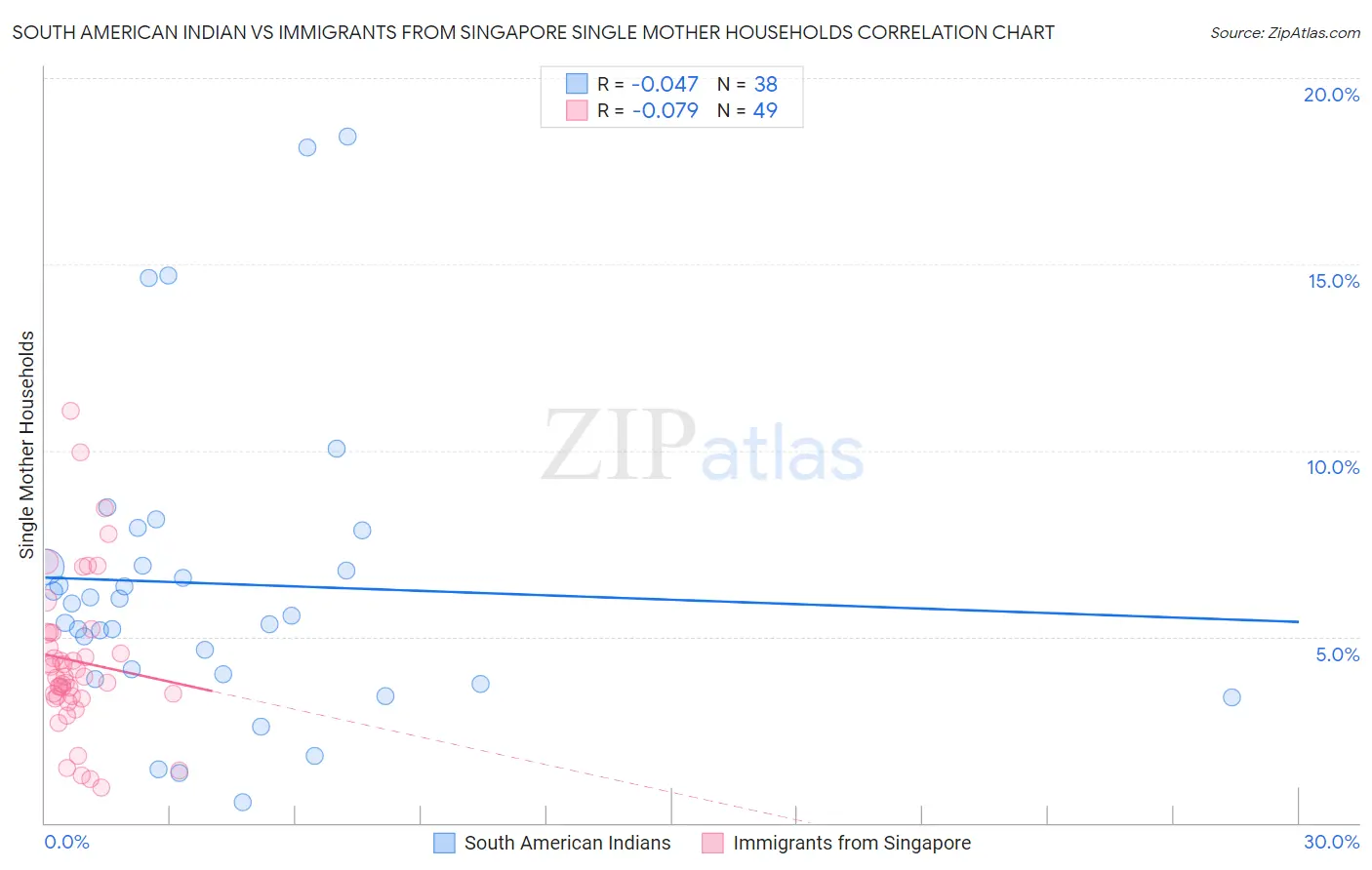 South American Indian vs Immigrants from Singapore Single Mother Households