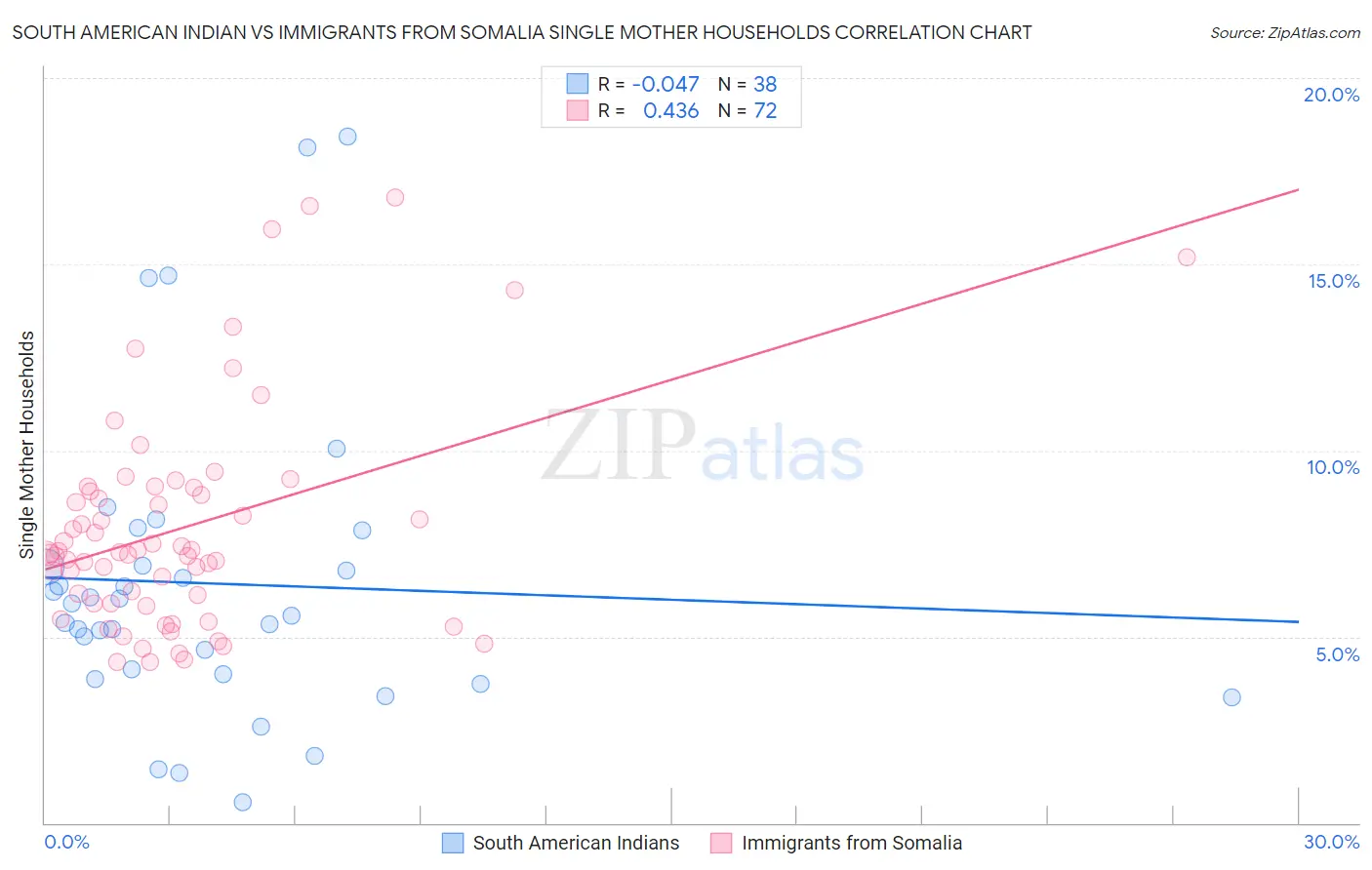 South American Indian vs Immigrants from Somalia Single Mother Households