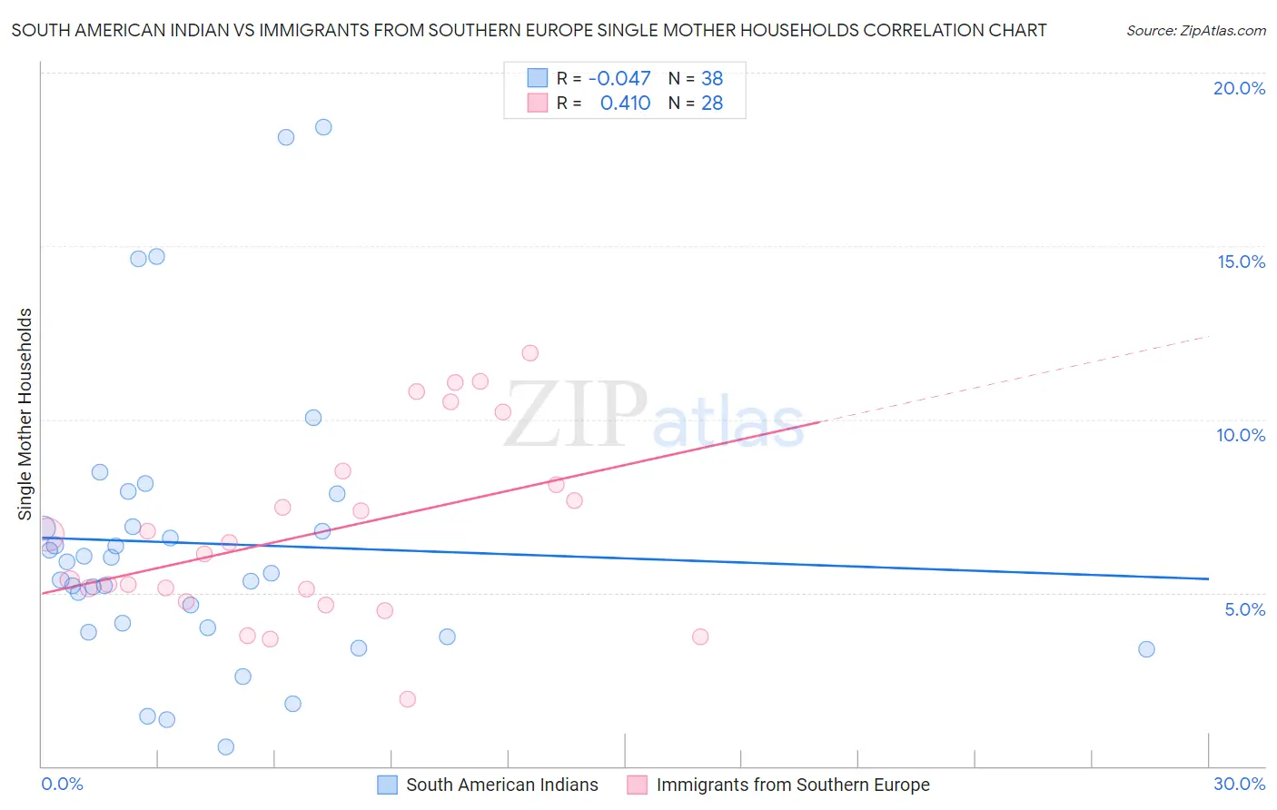 South American Indian vs Immigrants from Southern Europe Single Mother Households