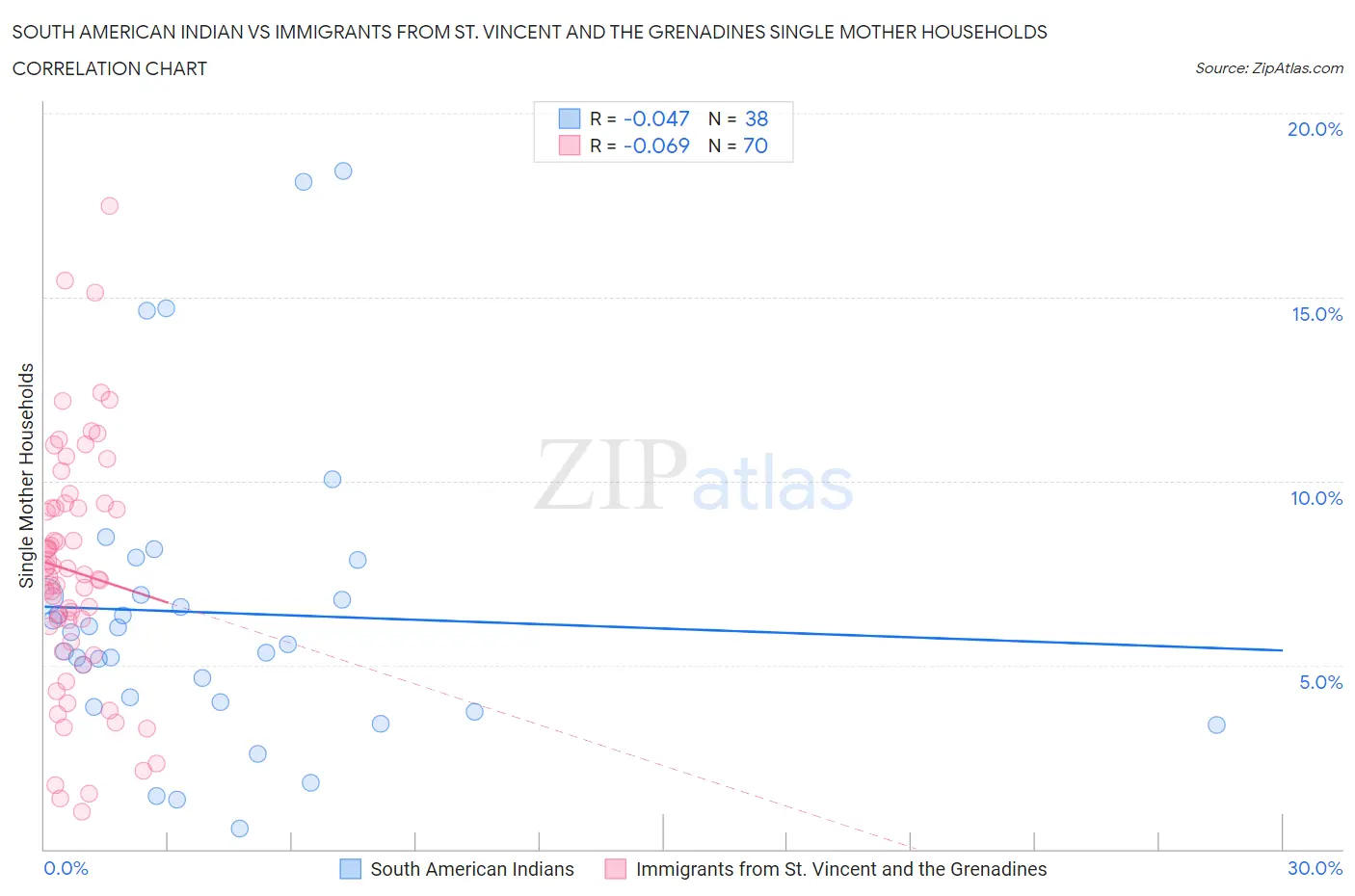 South American Indian vs Immigrants from St. Vincent and the Grenadines Single Mother Households