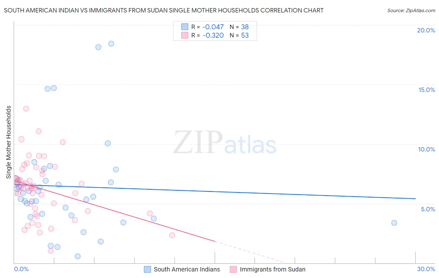 South American Indian vs Immigrants from Sudan Single Mother Households
