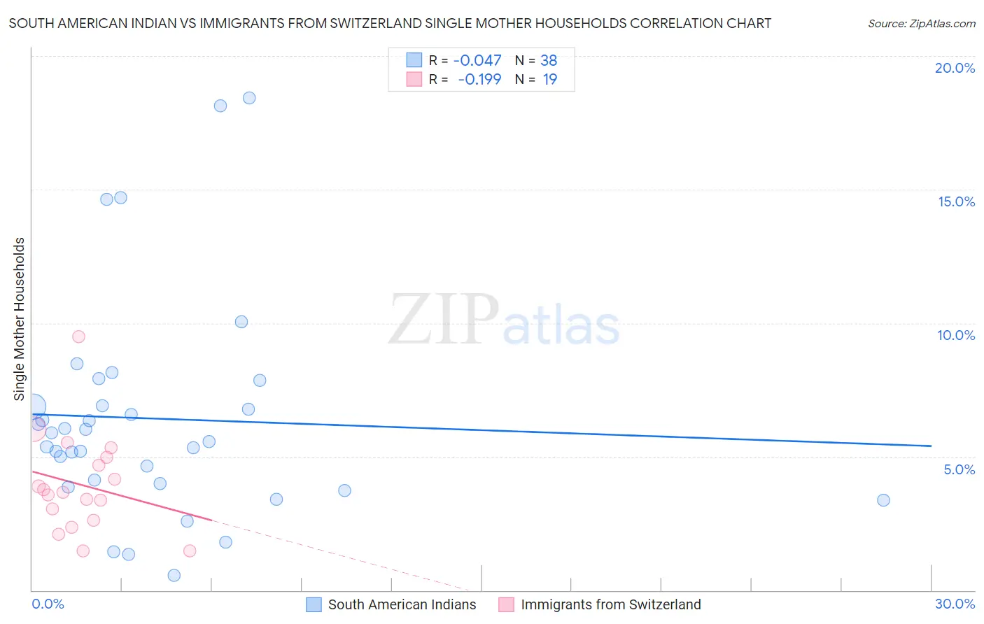 South American Indian vs Immigrants from Switzerland Single Mother Households
