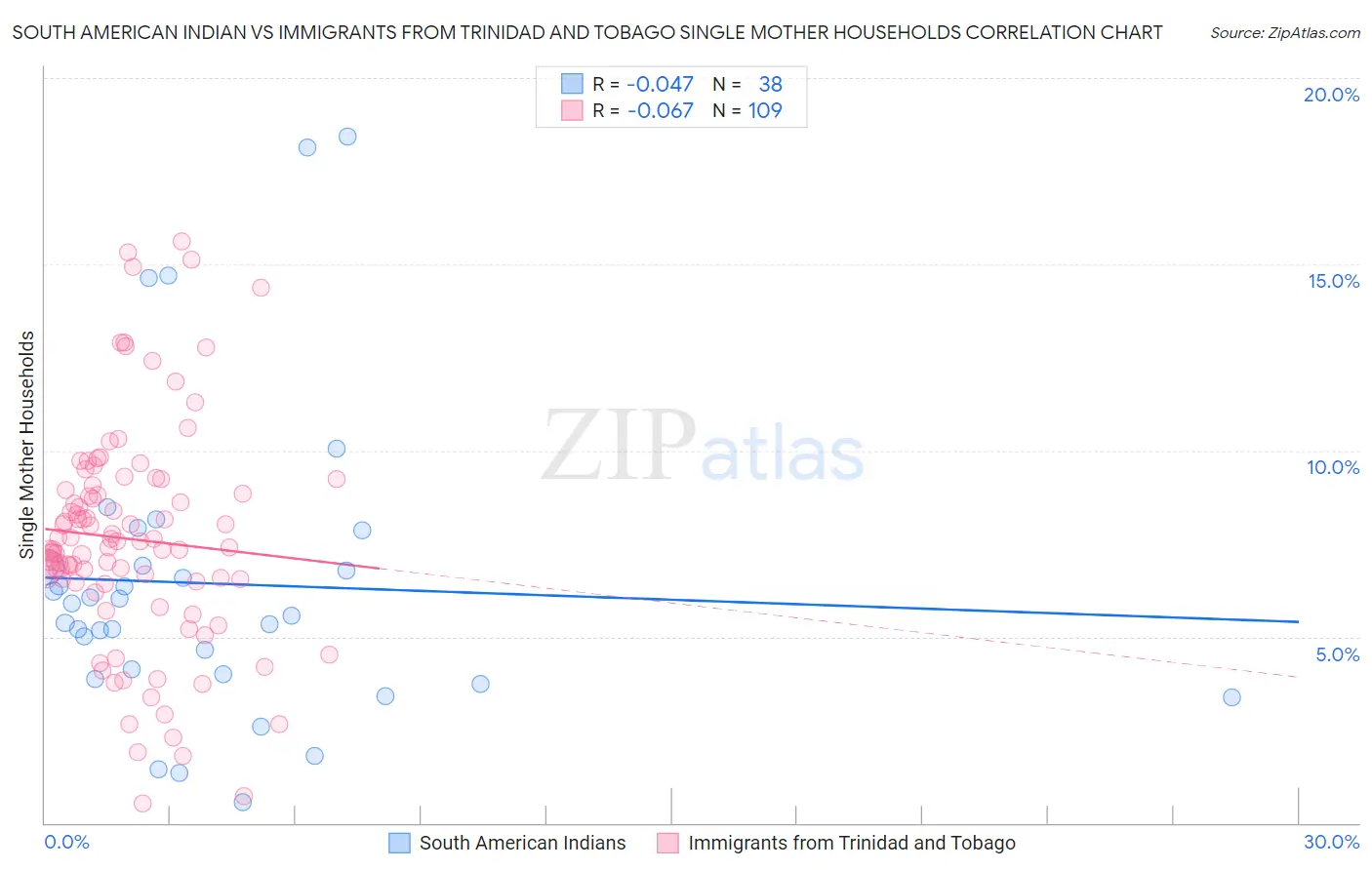 South American Indian vs Immigrants from Trinidad and Tobago Single Mother Households