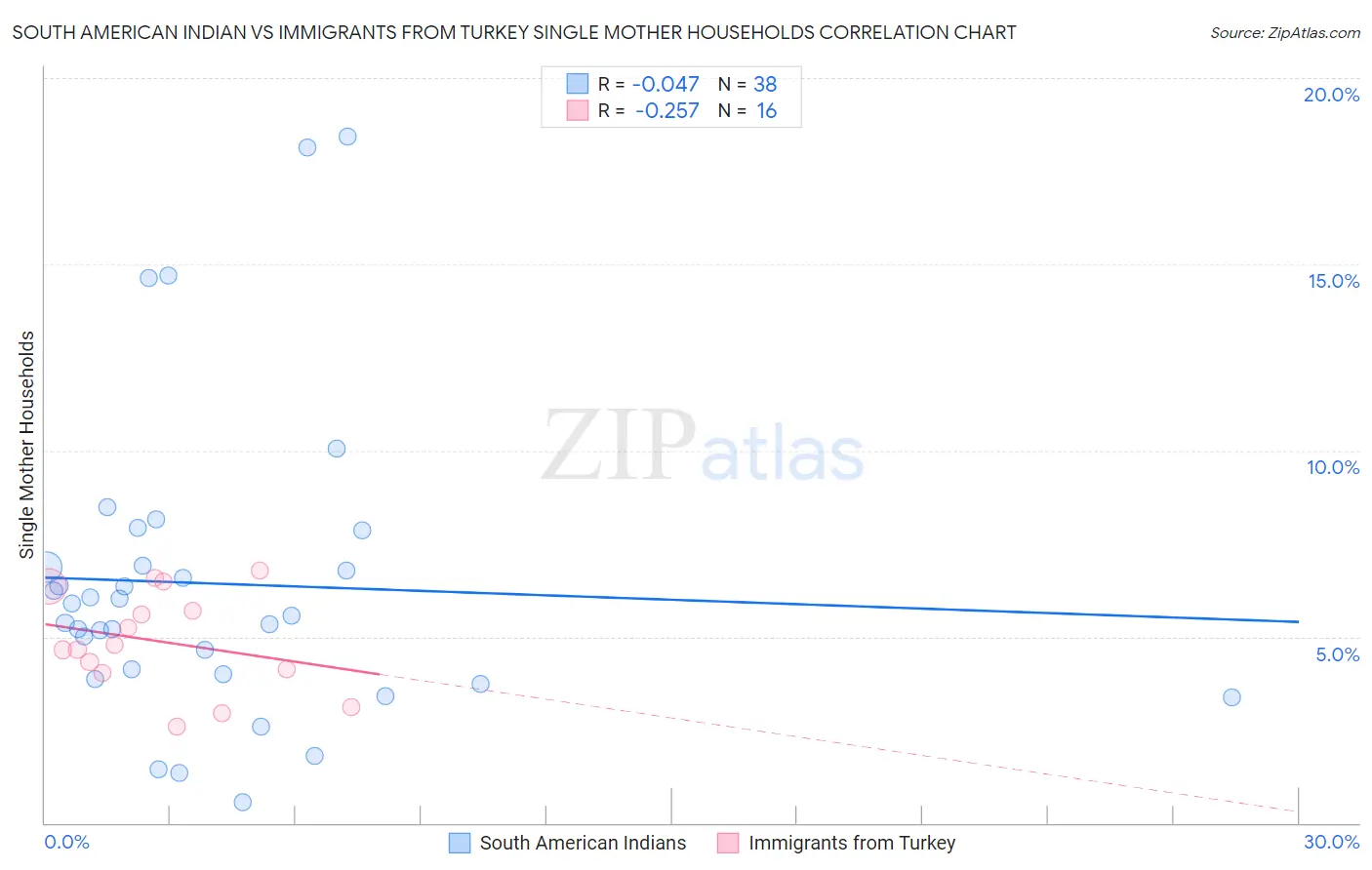 South American Indian vs Immigrants from Turkey Single Mother Households
