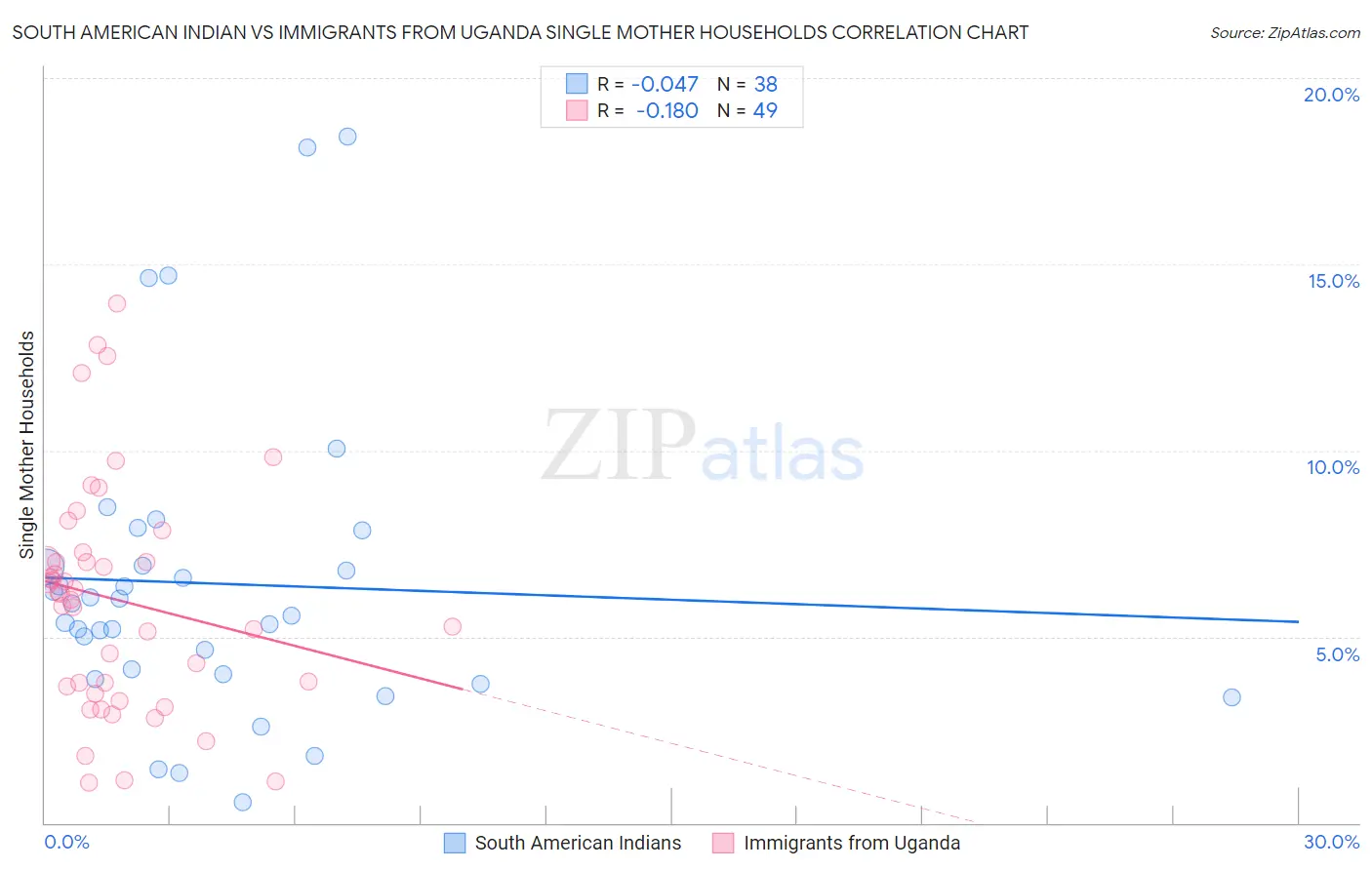 South American Indian vs Immigrants from Uganda Single Mother Households