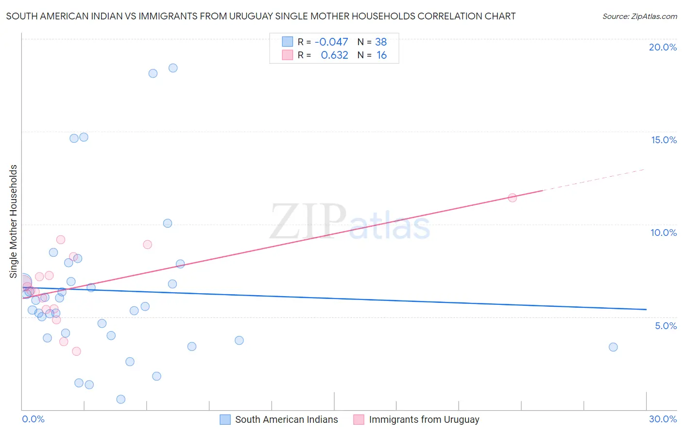 South American Indian vs Immigrants from Uruguay Single Mother Households