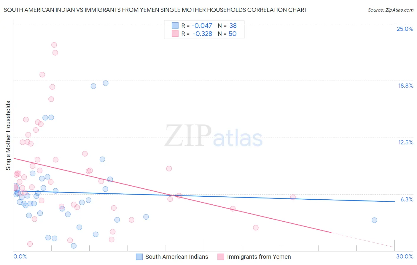 South American Indian vs Immigrants from Yemen Single Mother Households