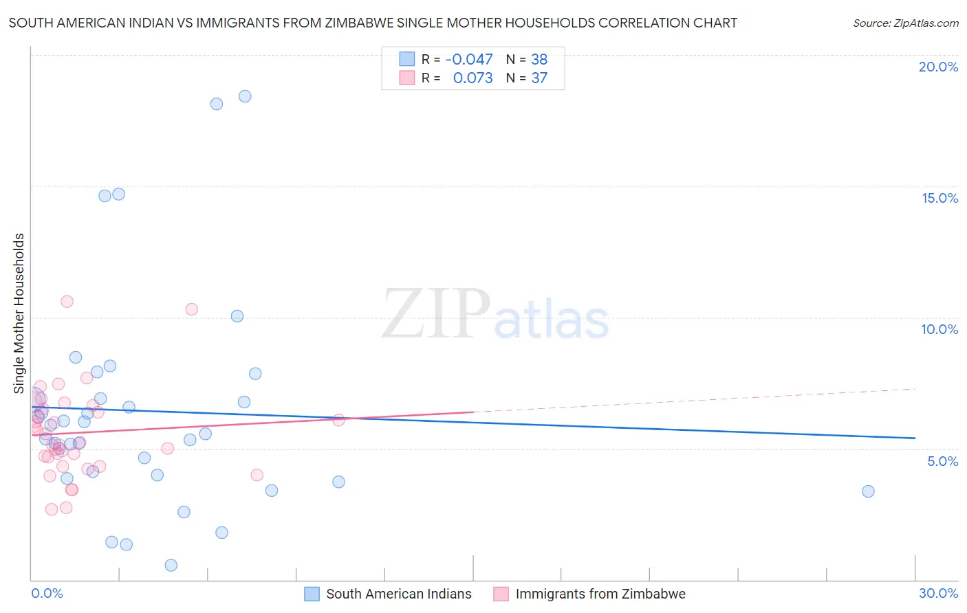 South American Indian vs Immigrants from Zimbabwe Single Mother Households