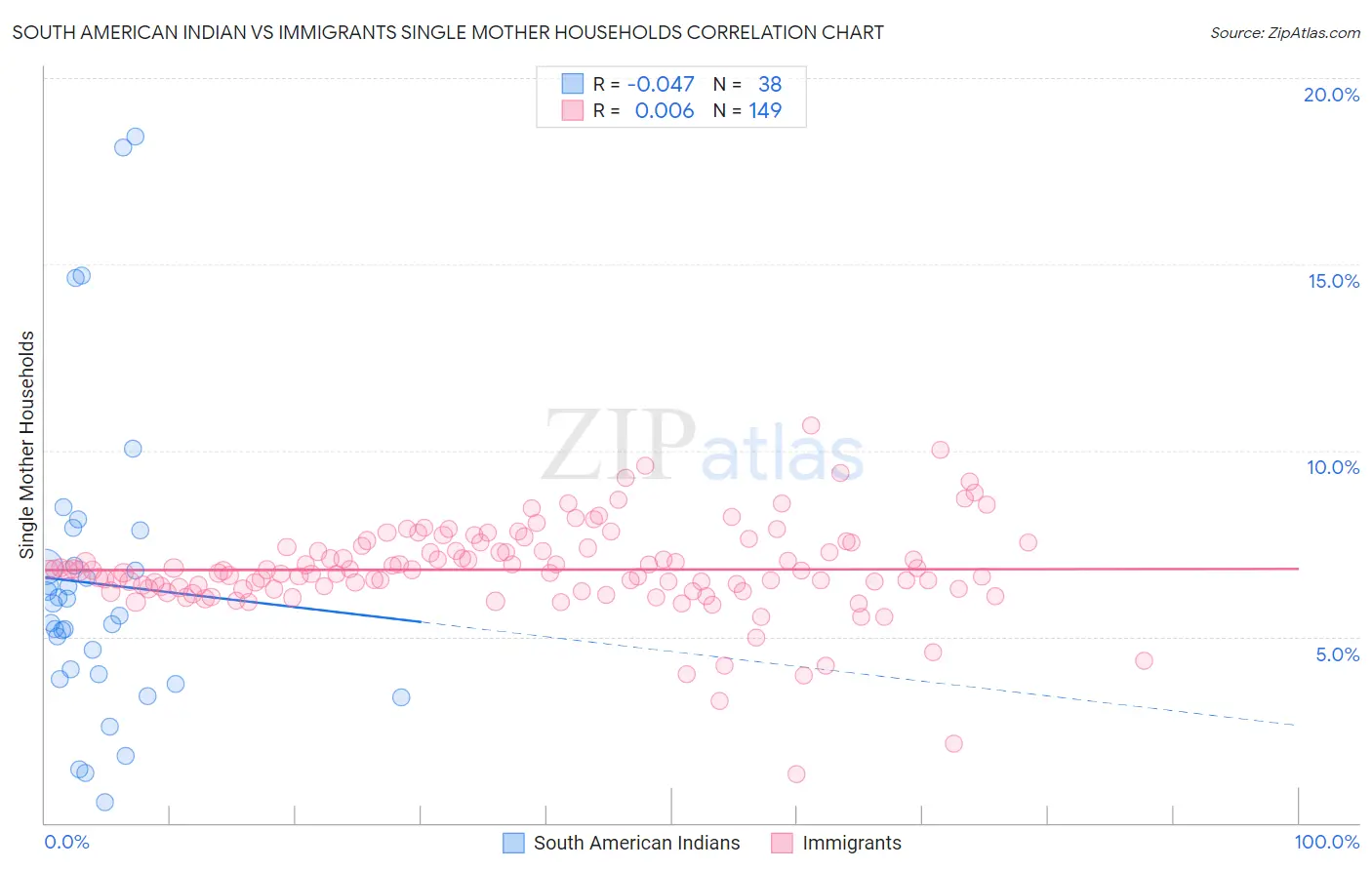 South American Indian vs Immigrants Single Mother Households