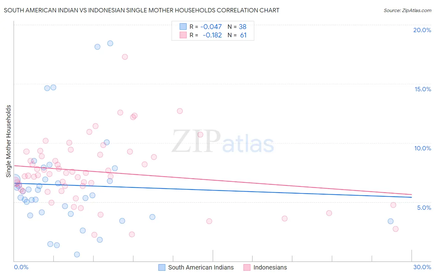 South American Indian vs Indonesian Single Mother Households