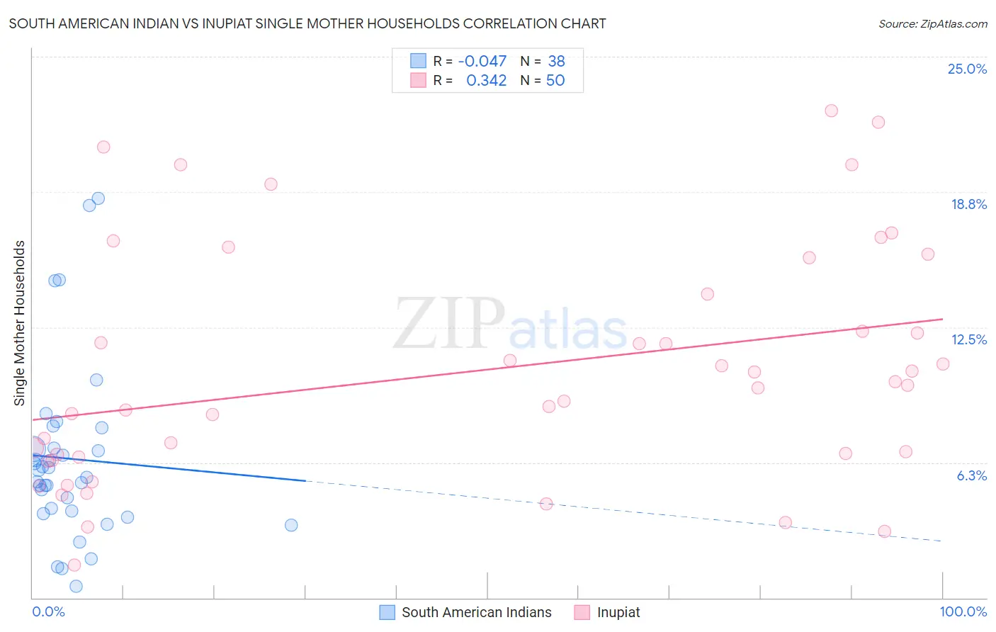 South American Indian vs Inupiat Single Mother Households