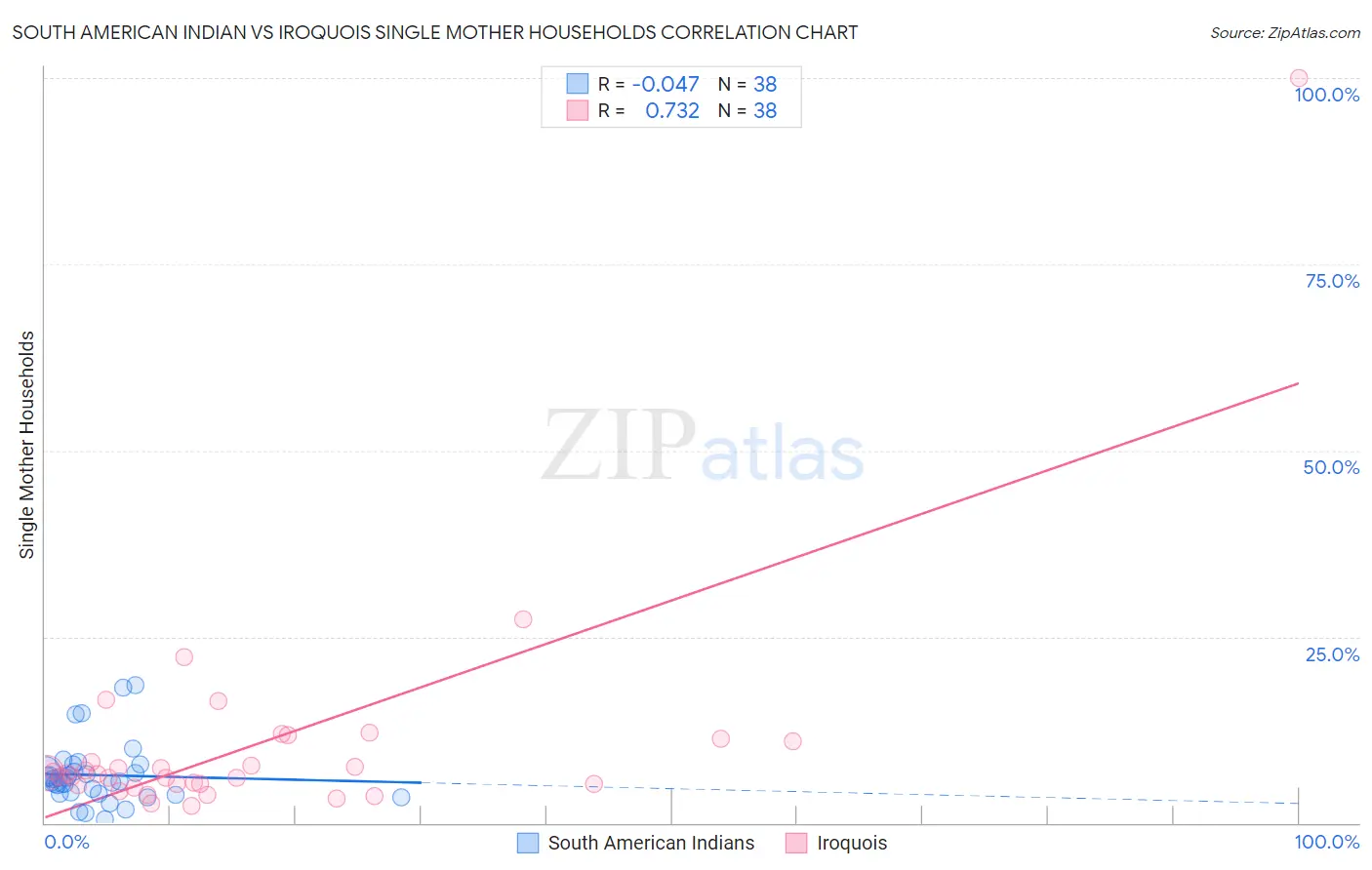 South American Indian vs Iroquois Single Mother Households