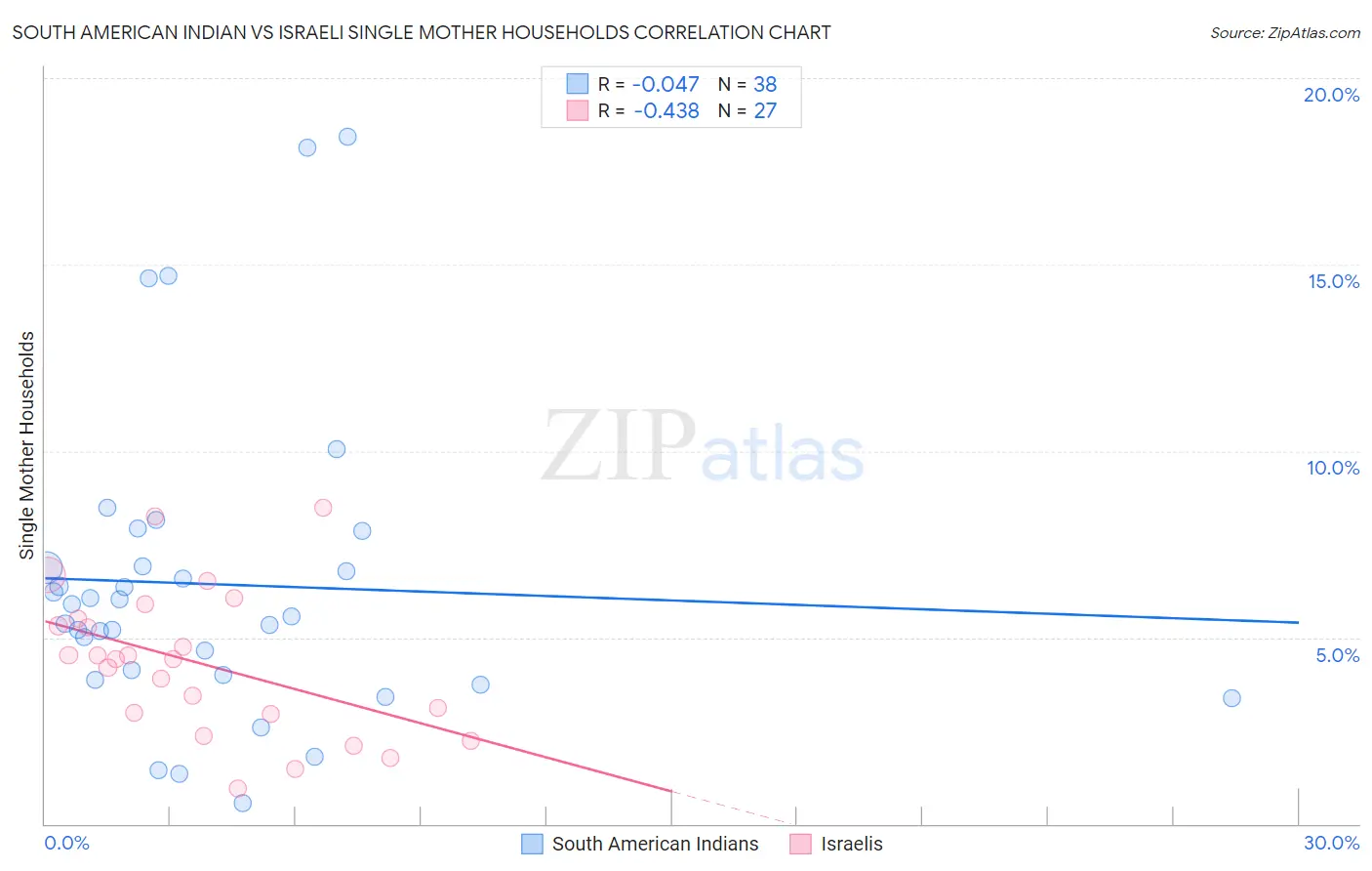 South American Indian vs Israeli Single Mother Households