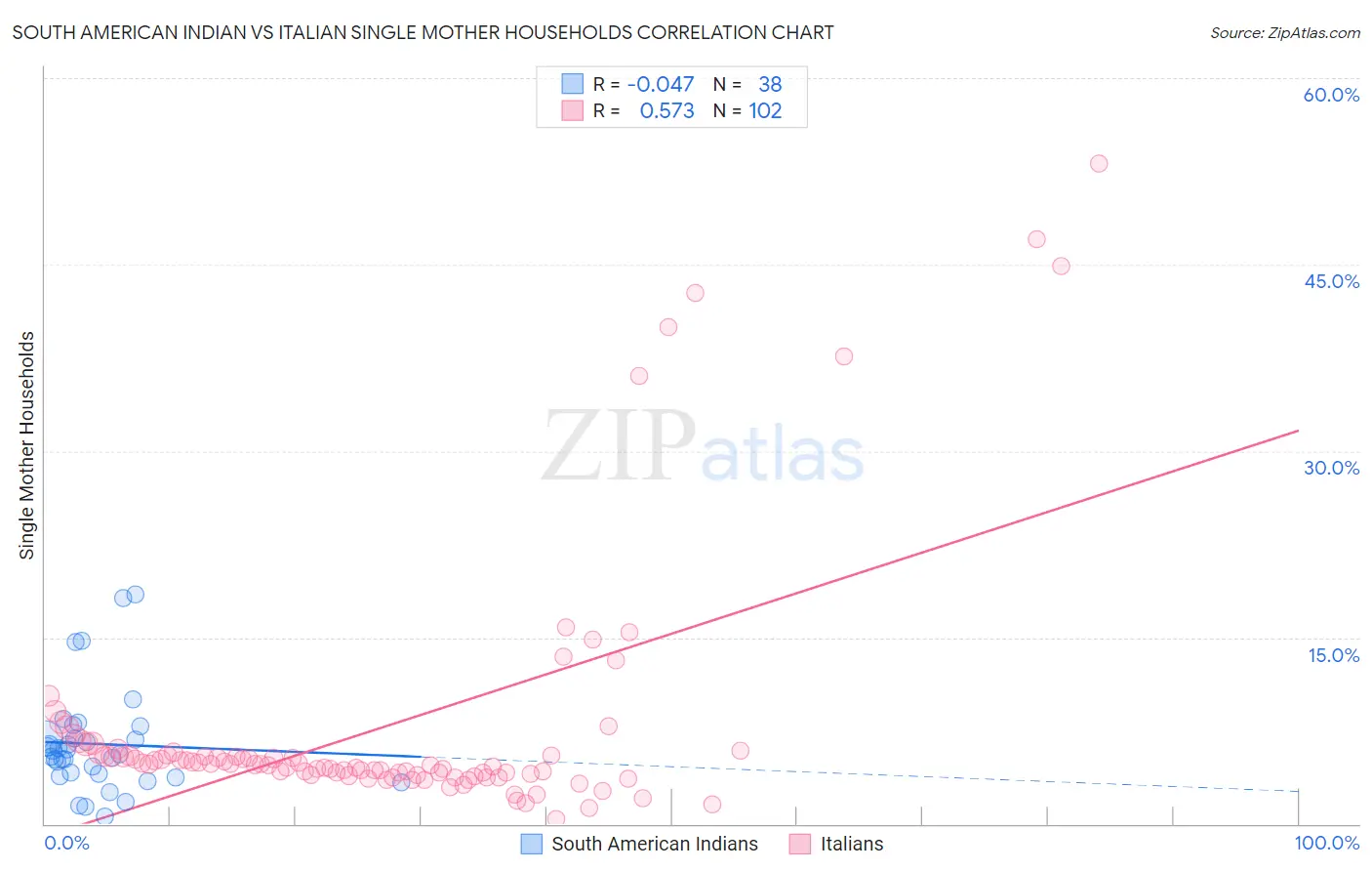 South American Indian vs Italian Single Mother Households
