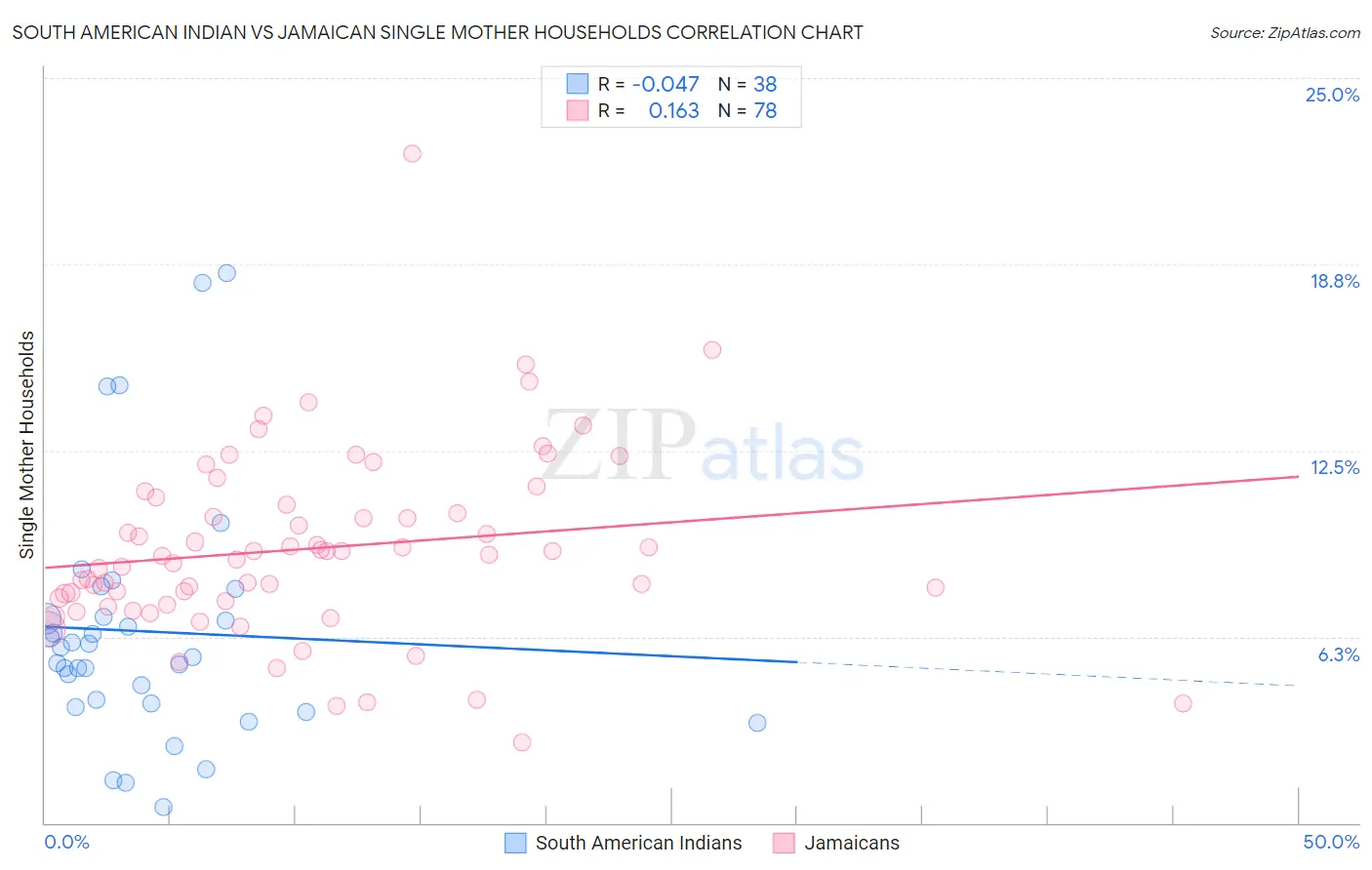 South American Indian vs Jamaican Single Mother Households