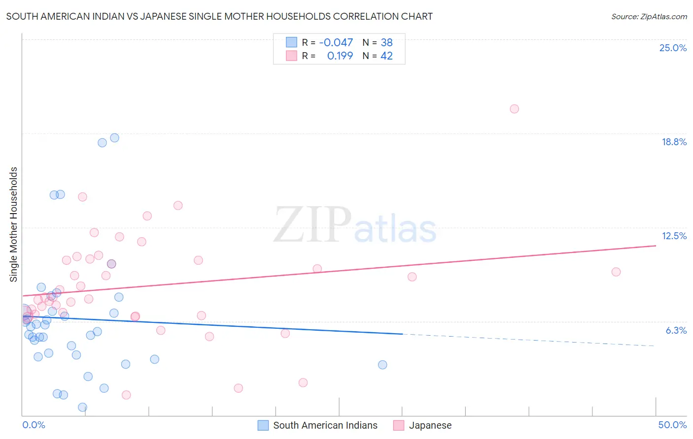 South American Indian vs Japanese Single Mother Households