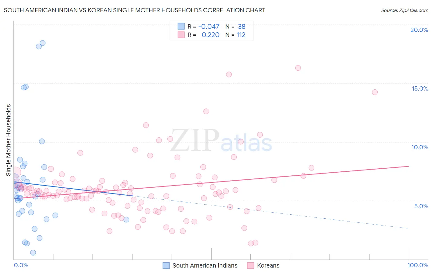 South American Indian vs Korean Single Mother Households
