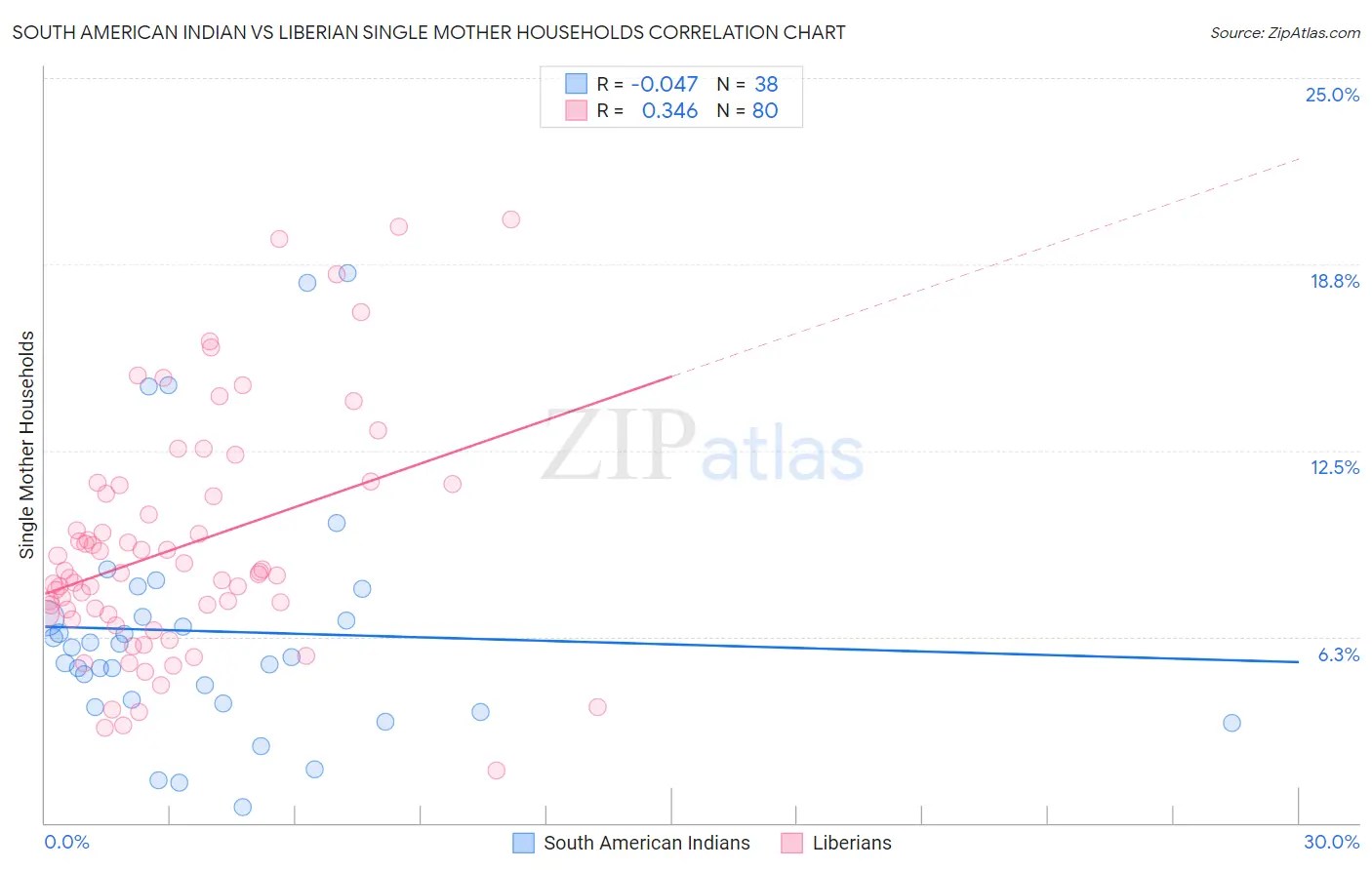 South American Indian vs Liberian Single Mother Households
