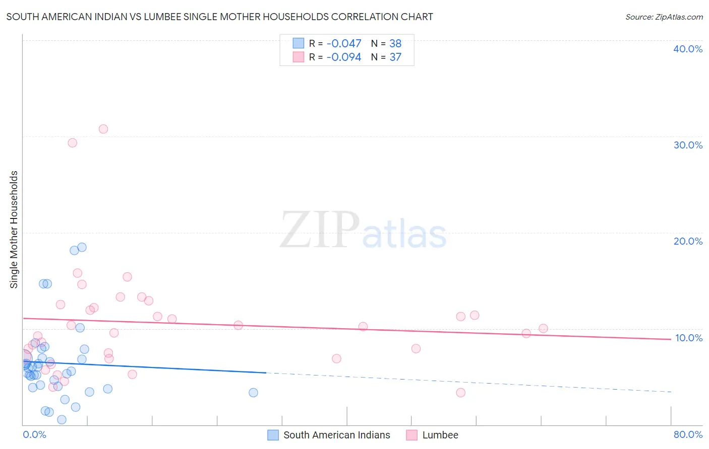 South American Indian vs Lumbee Single Mother Households