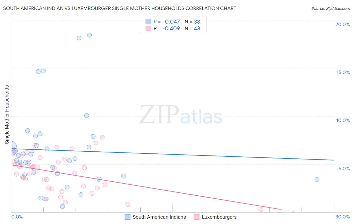 South American Indian vs Luxembourger Single Mother Households