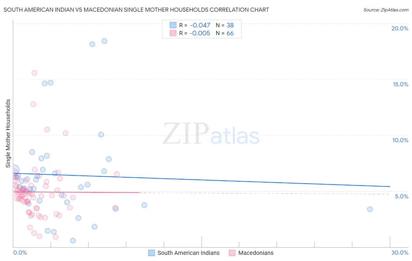 South American Indian vs Macedonian Single Mother Households