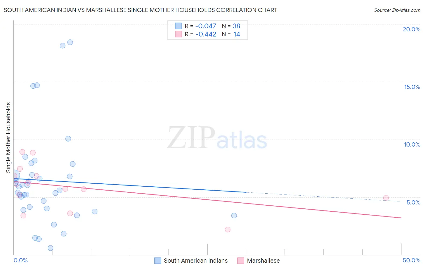 South American Indian vs Marshallese Single Mother Households
