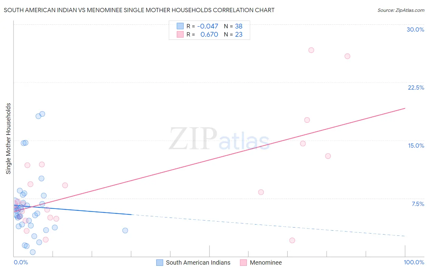 South American Indian vs Menominee Single Mother Households