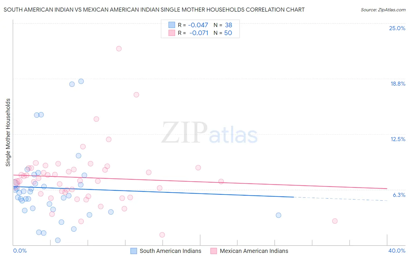 South American Indian vs Mexican American Indian Single Mother Households