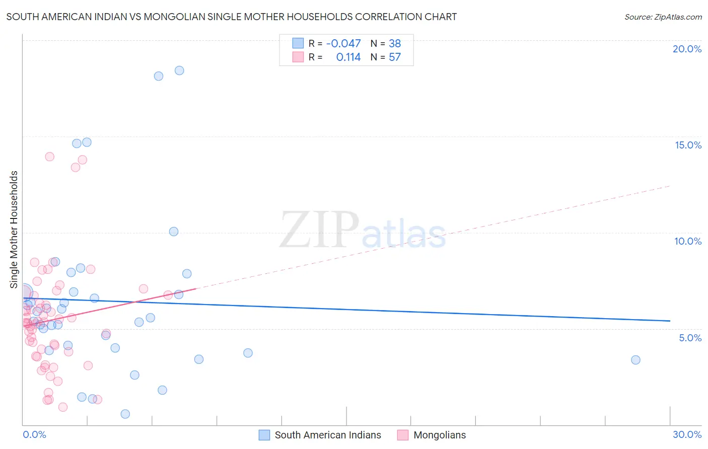 South American Indian vs Mongolian Single Mother Households