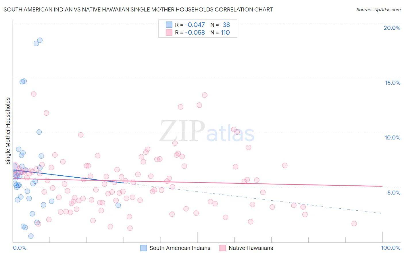 South American Indian vs Native Hawaiian Single Mother Households