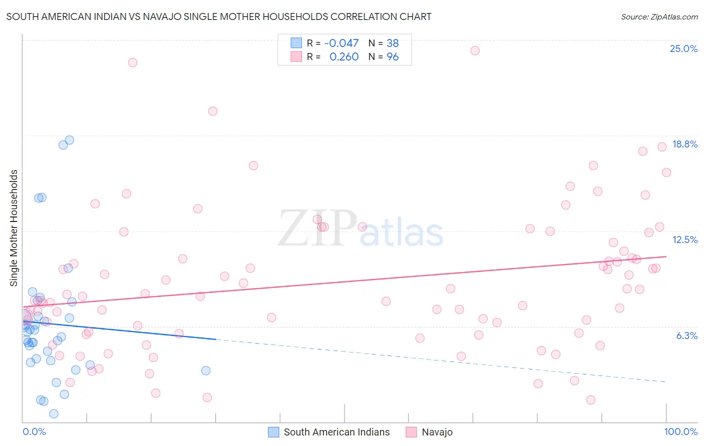 South American Indian vs Navajo Single Mother Households